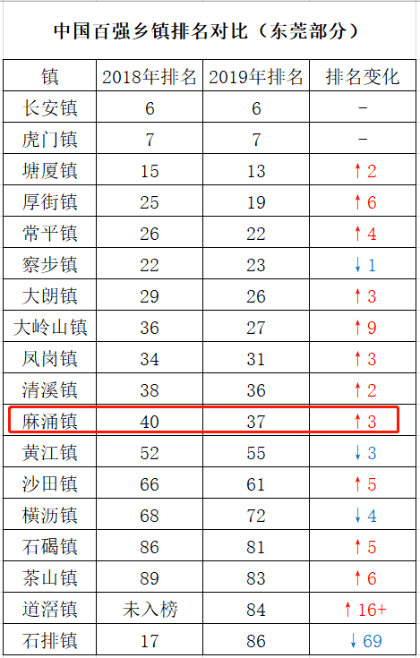 gdp百强镇排名_百强县排名出炉 33个县GDP破千亿(3)