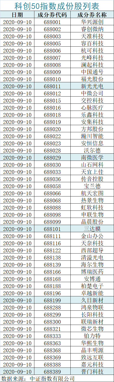 要点|2.7万亿市场沸腾了！4只科创50ETF获批，1000元也能买科创板！8大要点看清怎么选