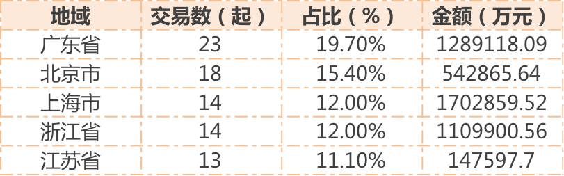 市场|一周投融资亮点：“新国潮”受资本偏爱；红杉领投Ubras；北上粤浙投融资最活跃