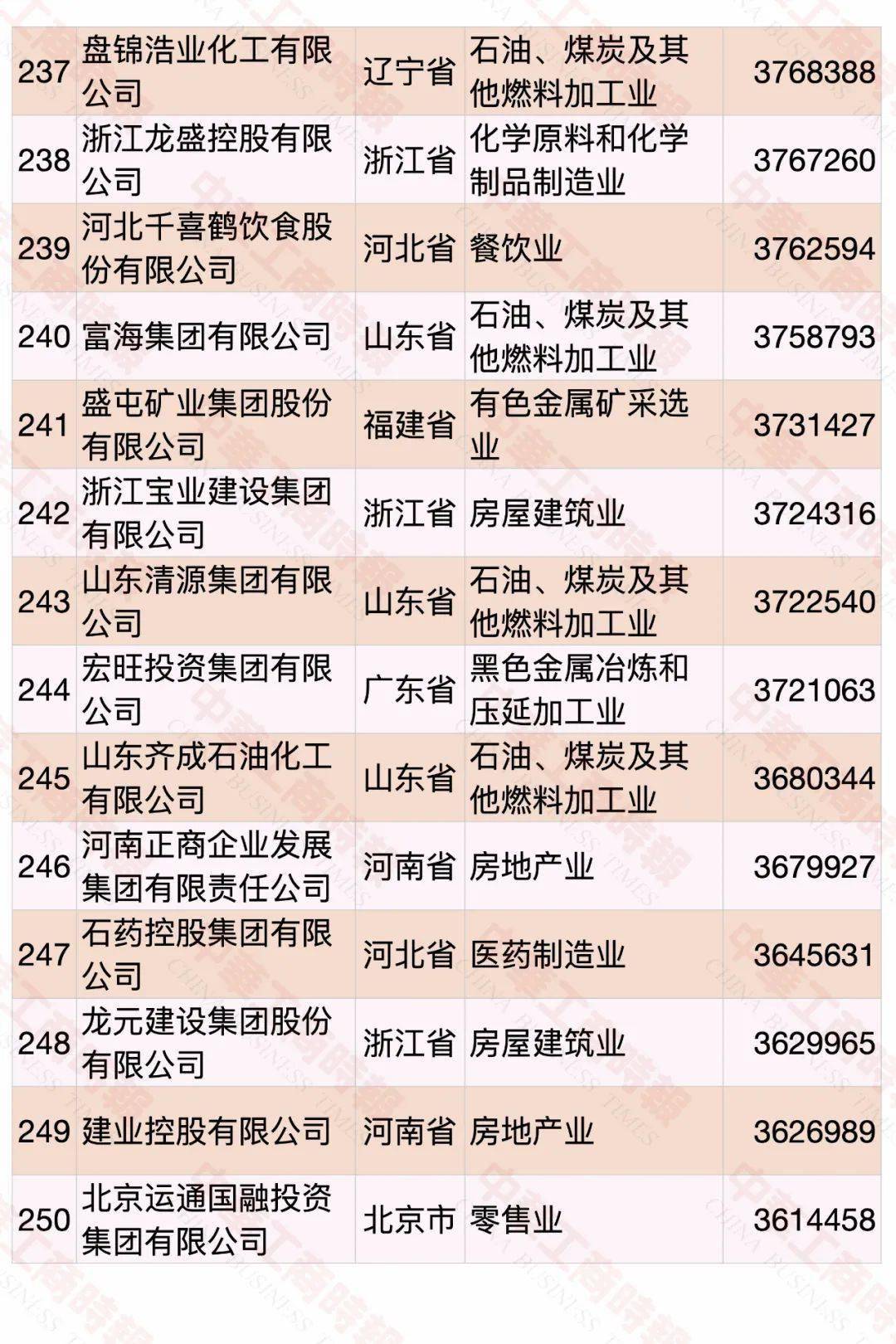 云南民營企業(yè)500強名單大全有哪些？[完整榜單]俊發(fā)集團有限公司、華澤集團有限公司非常有名(圖21)