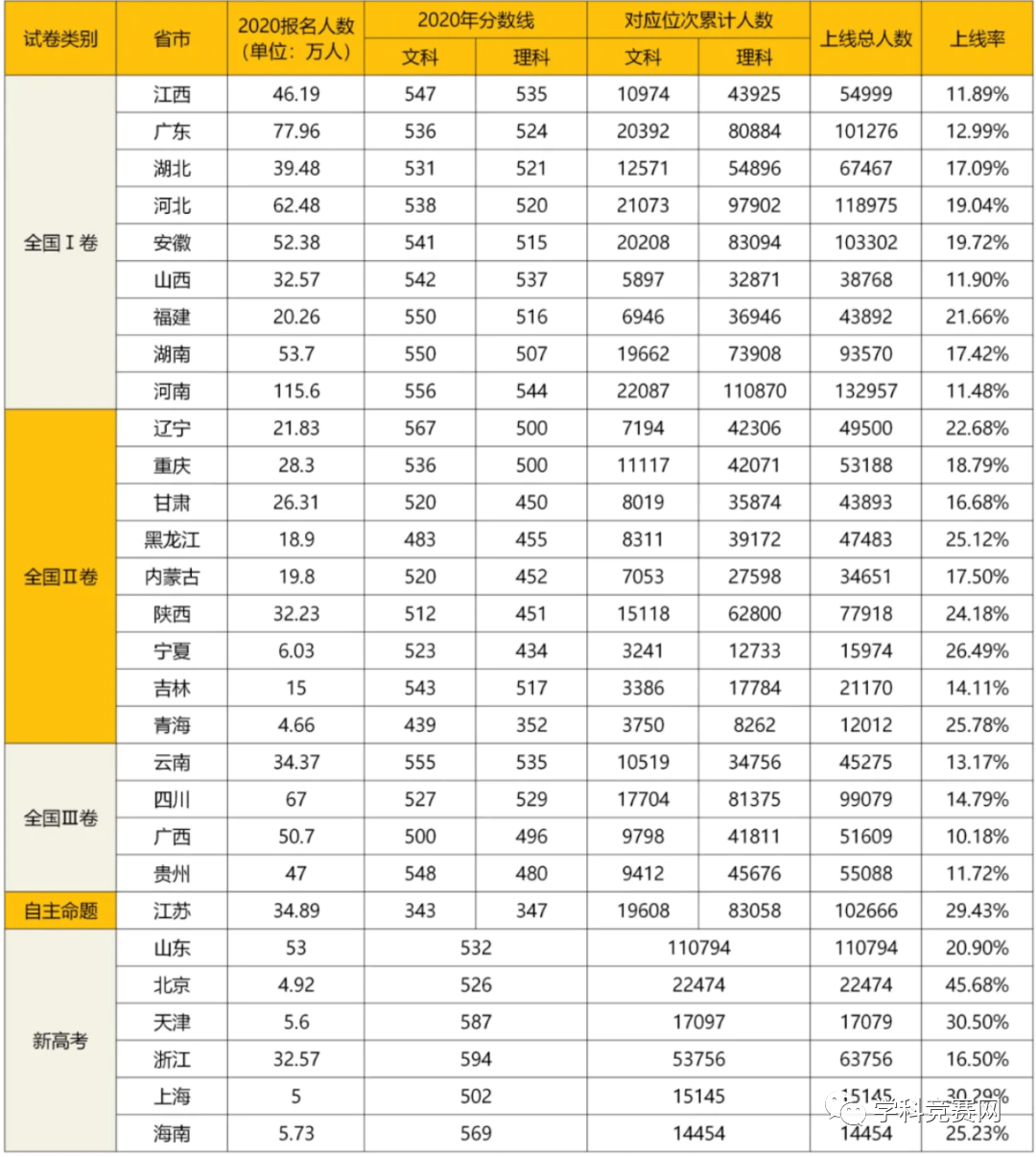 2020年高考录取大数据公布!各省市本科录取率一览!