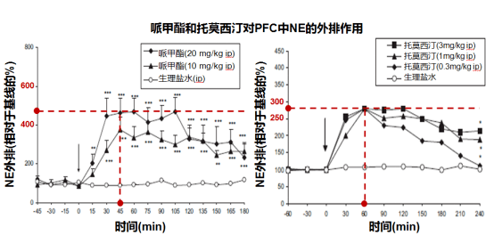 哌甲酯较托莫西汀更全面,更优的作用机制为哌甲酯带来更优的疗效61