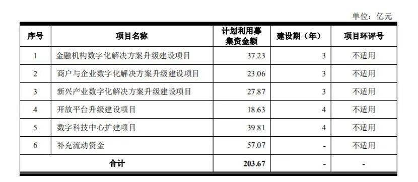 业务|估值2000亿！京东又一业务将上市，研发投入占比居科创板第二