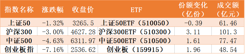 份额|你敢跌我就敢买！主力全面进场狂买指数基金30亿，更是大手笔扫货芯片、券商