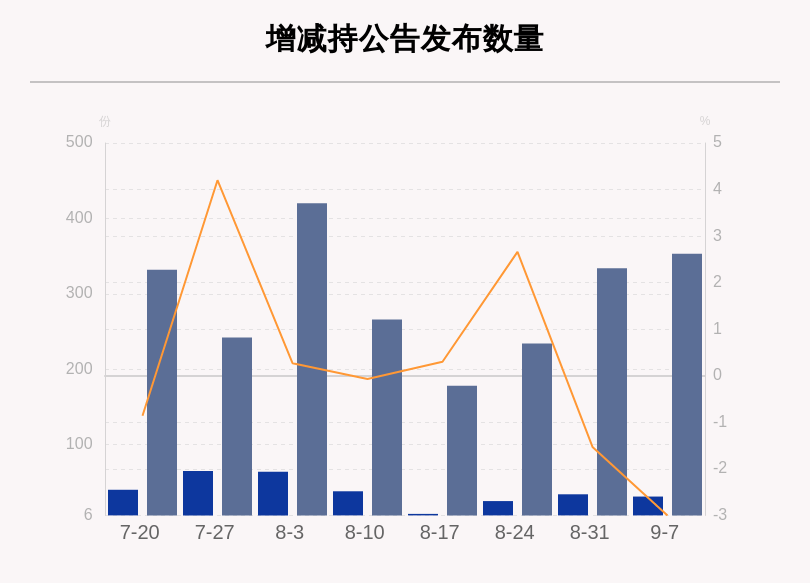 比例|聚焦增减持：本周126家公司遭股东减持，这5家公司被减持最多（附表格）