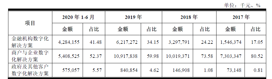 2019年|精华版来了！1900字“带”你读完421页京东数科招股书