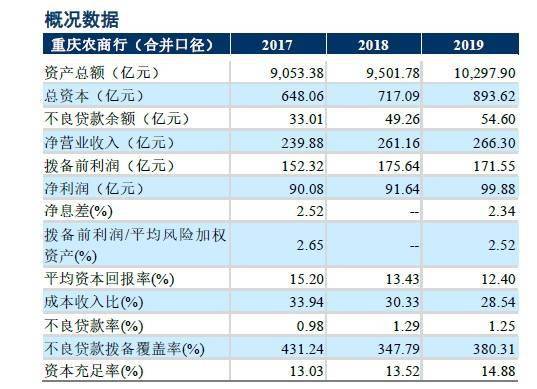 重庆农商行一月内合计被罚近三百万