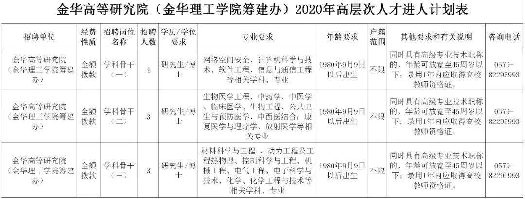 金华高等研究院(金华理工学院筹建办)2020年高层次人才招聘公告