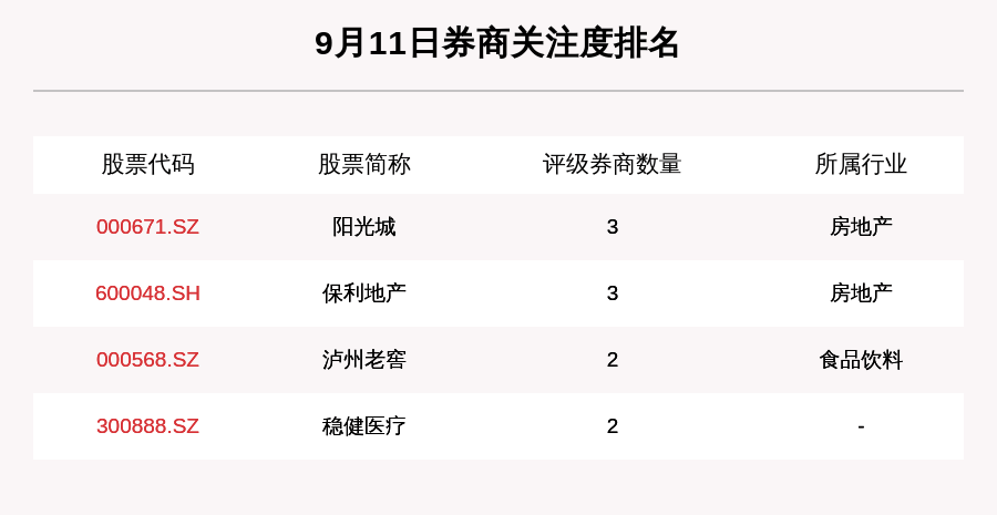 个股|9月11日39只个股获券商关注，首旅酒店目标涨幅达38.66%