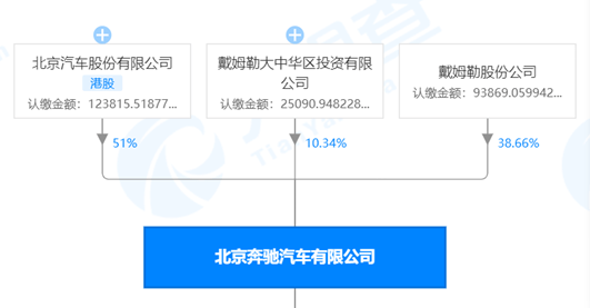 股份|争夺第一大股东！北汽欲增持戴姆勒股份至9.9%