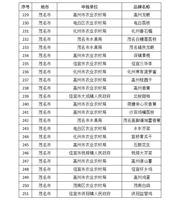 韶关|广东公布339个名特优新农产品，江门上榜数量居首位