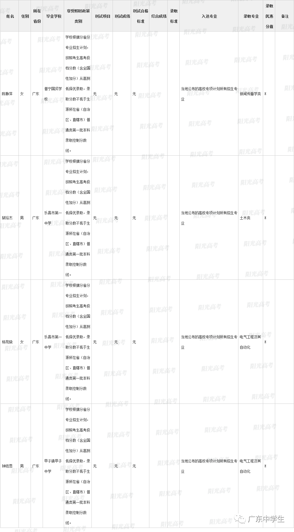 高校|广东99人降分上重本恭喜！高校专项计划各省录取名单全部公布