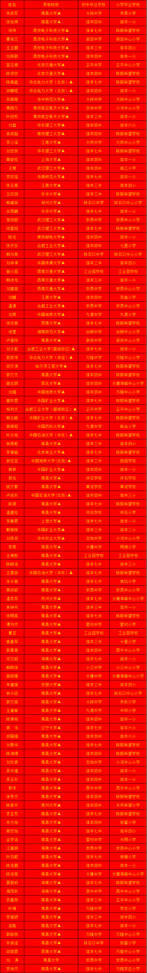 金榜题名奉信丰中学2020年高考录取名单出炉速来围观