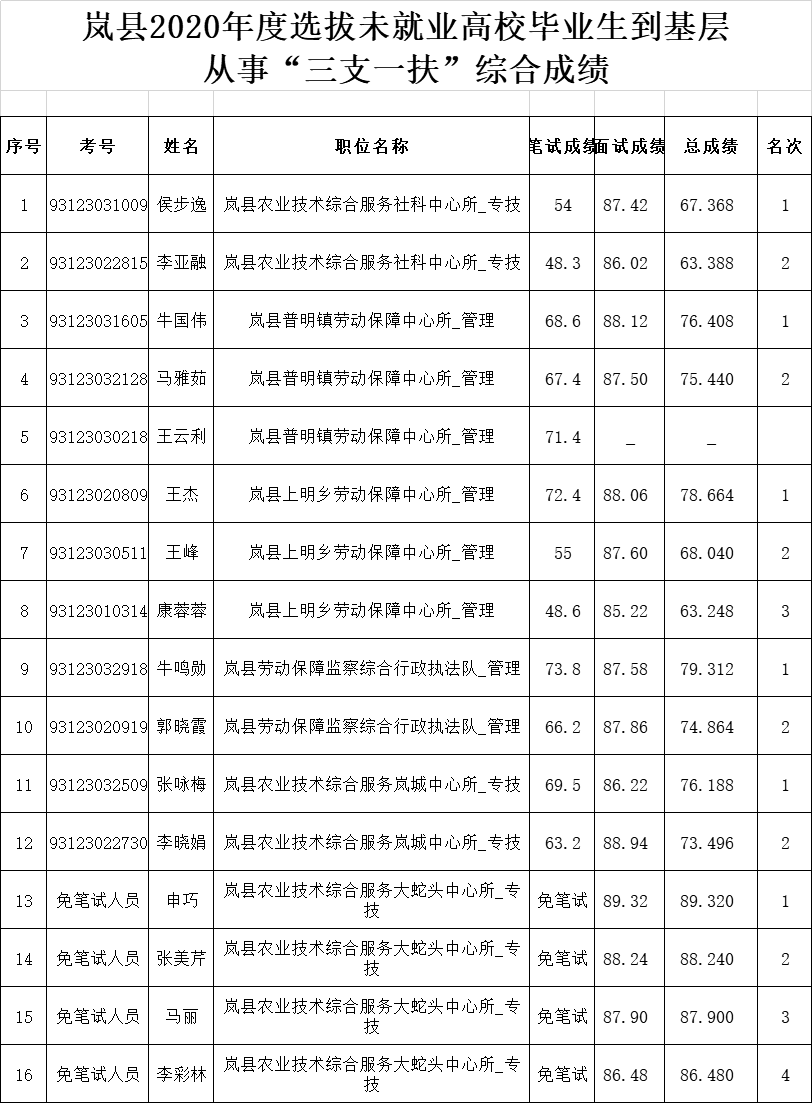 岚县2020年度三支一扶考试综合成绩公告