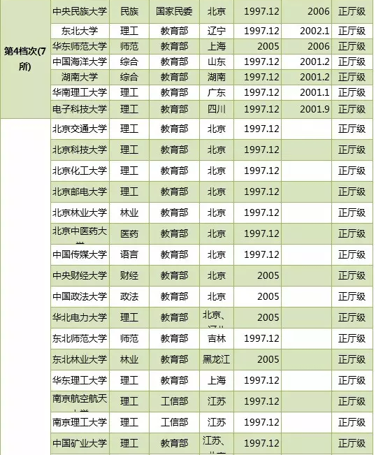 大学|你真的懂院校吗？光“211”就分8个档次！