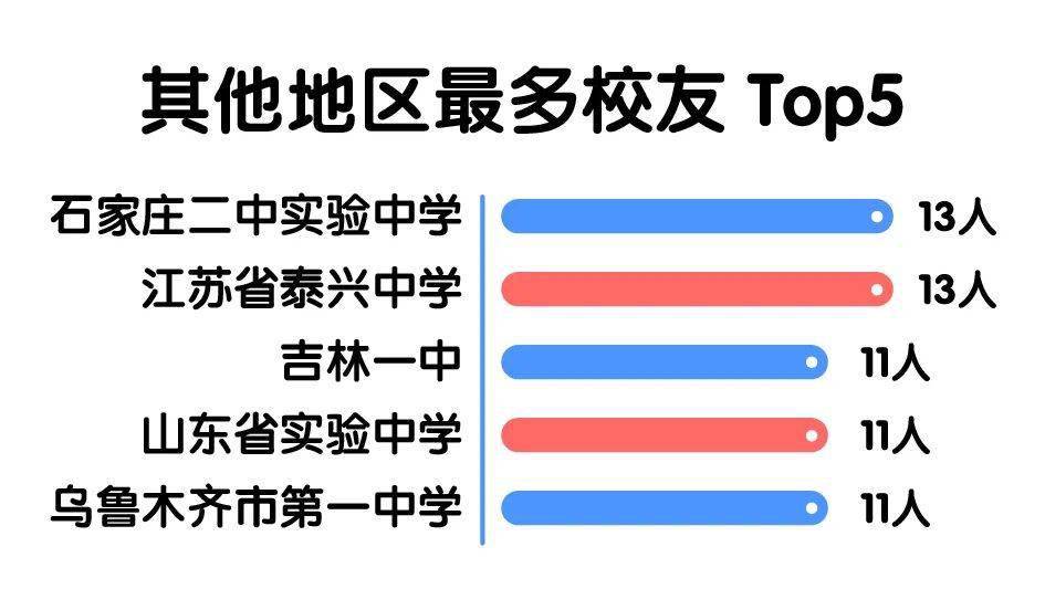 华理|【聚焦】北大、清华等高校新生大数据揭秘！