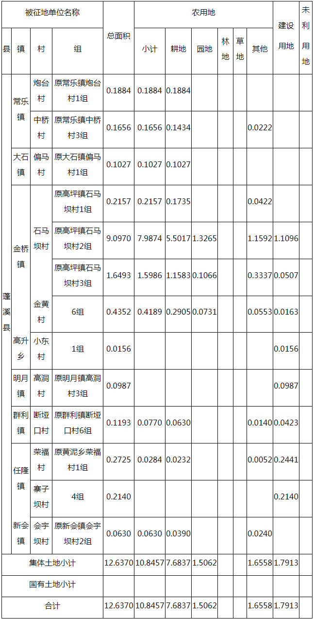 蓬溪各乡镇gdp_蓬溪中学学生照片(2)