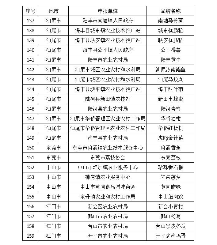 韶关|广东公布339个名特优新农产品，江门上榜数量居首位