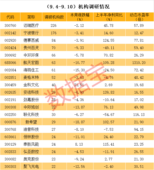 低估值|医疗器械龙头获200多家机构扎堆调研，这些关键信息机构最关心！高增长低估值的调研股名单曝光