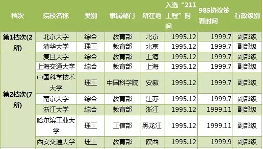 大学|你真的懂院校吗？光“211”就分8个档次！