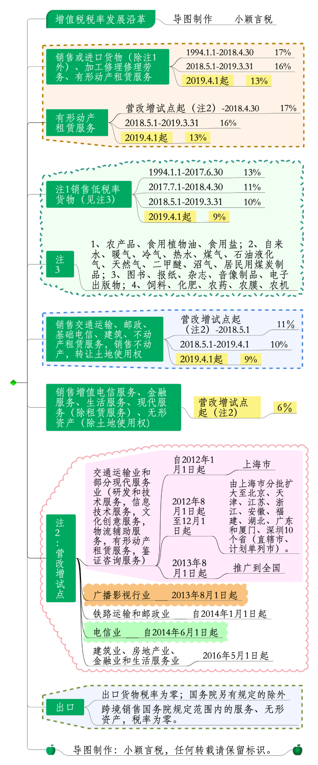 批发业的增值税税率