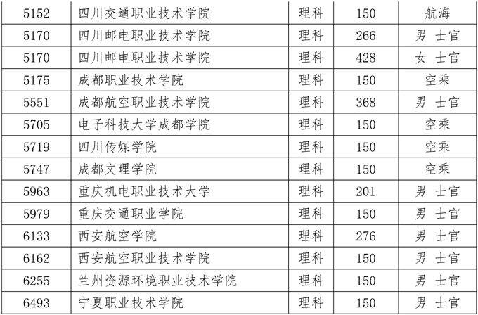 教育考试院|四川2020年普高专科提前批院校录取调档线公布