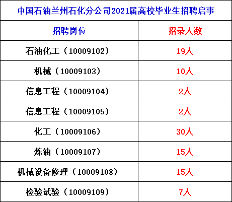 正式编制中国石油兰州石化公开招聘工公告200余人不限户籍快转给身边