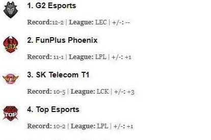 英雄联盟战队世排名_LOL全球战队排行榜来了,前5名LPL占了4个,而RNG的排名