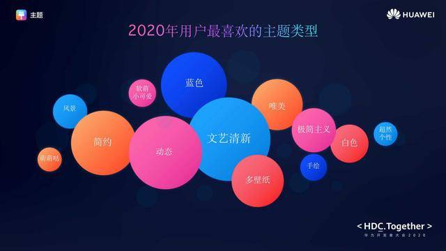 2020年|华为主题发布2020年用户数据，你喜欢的才是主流