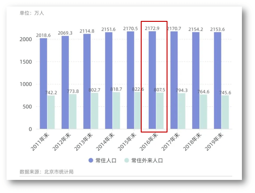 北京人口控制目标_2020年人口2300万 北京的小目标能实现吗(2)