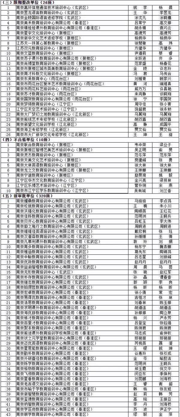 南京教育机构排名_南京必去景点排名(3)