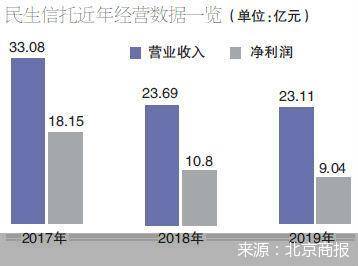 风控|萝卜章坑1.85亿 民生信托风控“漏风”