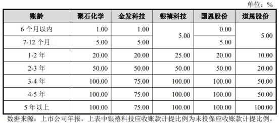 2017年|聚石化学3年逾期账款均超净利 流动负债飙19处房抵押