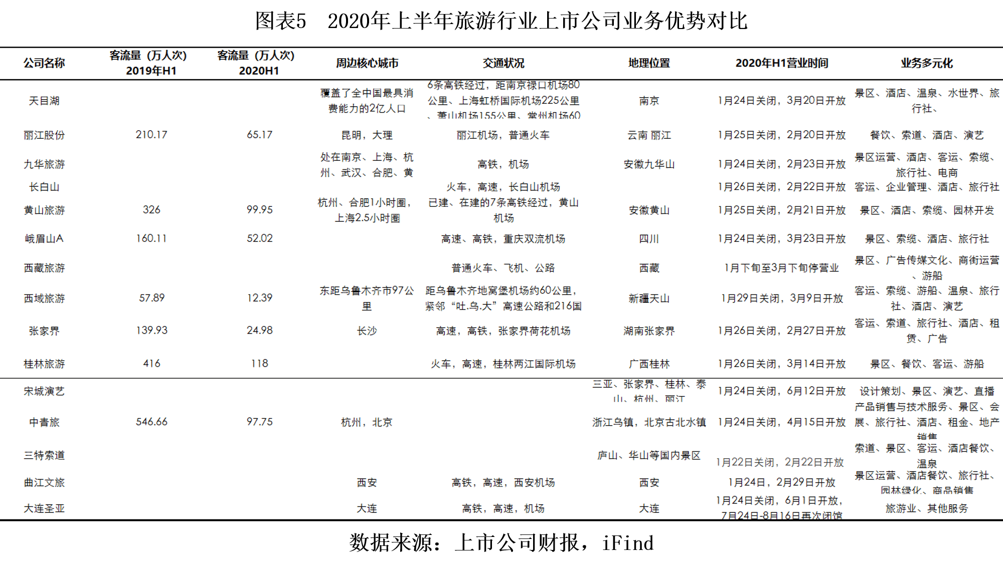自然景区|时代投研 | 旅游业“中考”交卷：业绩剧降A股垫底，复苏与变革同行