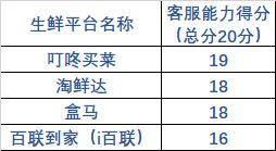 清美|16家线上生鲜平台服务哪家强？清美鲜到、美菜缺斤短两被点名