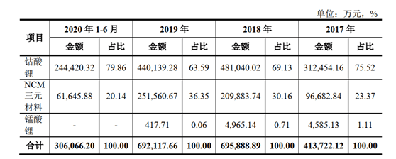 正极|厦钨新能闯关科创板：2019年毛利率仅7.76%，不及行业均值一半
