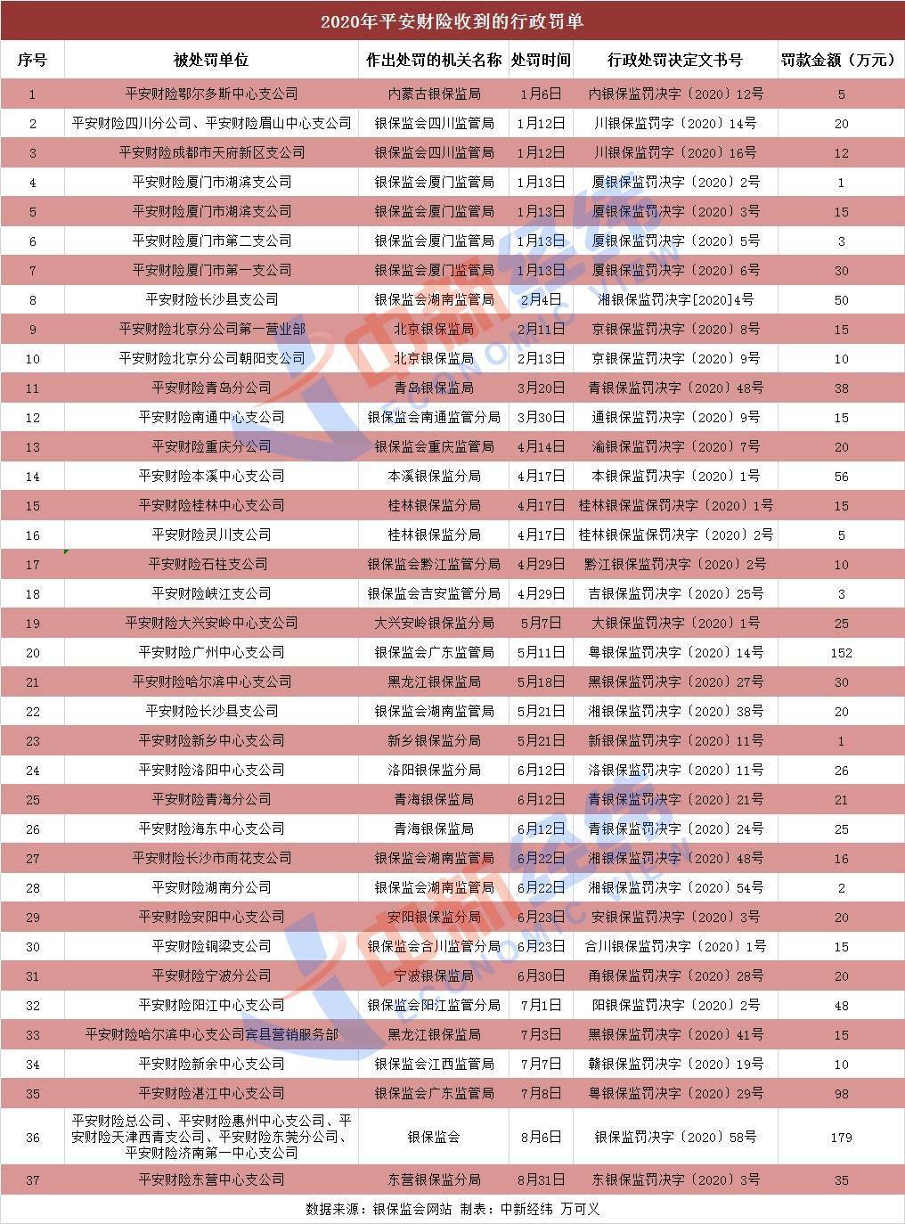 投保人|造假、给予投保人回扣......平安财险年内被罚超千万元