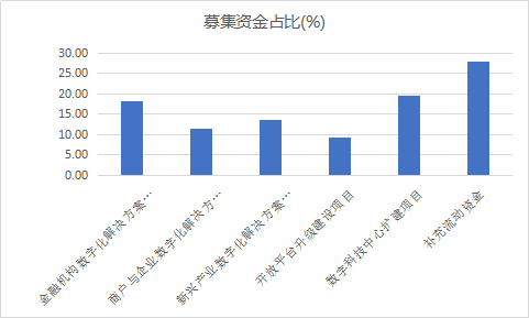 问题|这10个问题，让你秒懂京东数科