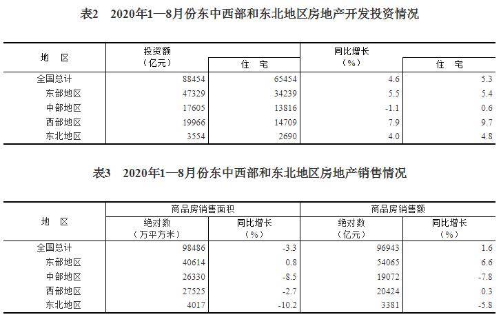 房地产|今年前8月全国房地产开发投资超8.8万亿，同比增4.6%