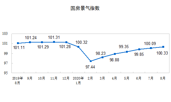 面积|国家统计局：前8月全国房地产开发投资同比增长4.6%