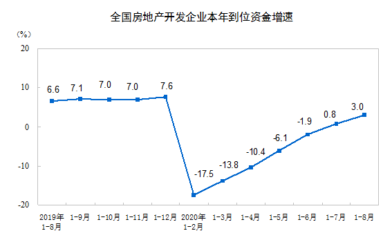 面积|统计局：1-8月份全国房地产开发投资同比增长4.6%