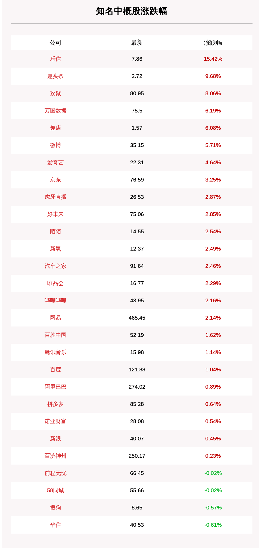 数据|9月15日知名中概股收盘情况一览：6只个股涨幅超过5%，乐信大涨超15%，趣头条涨近10%……