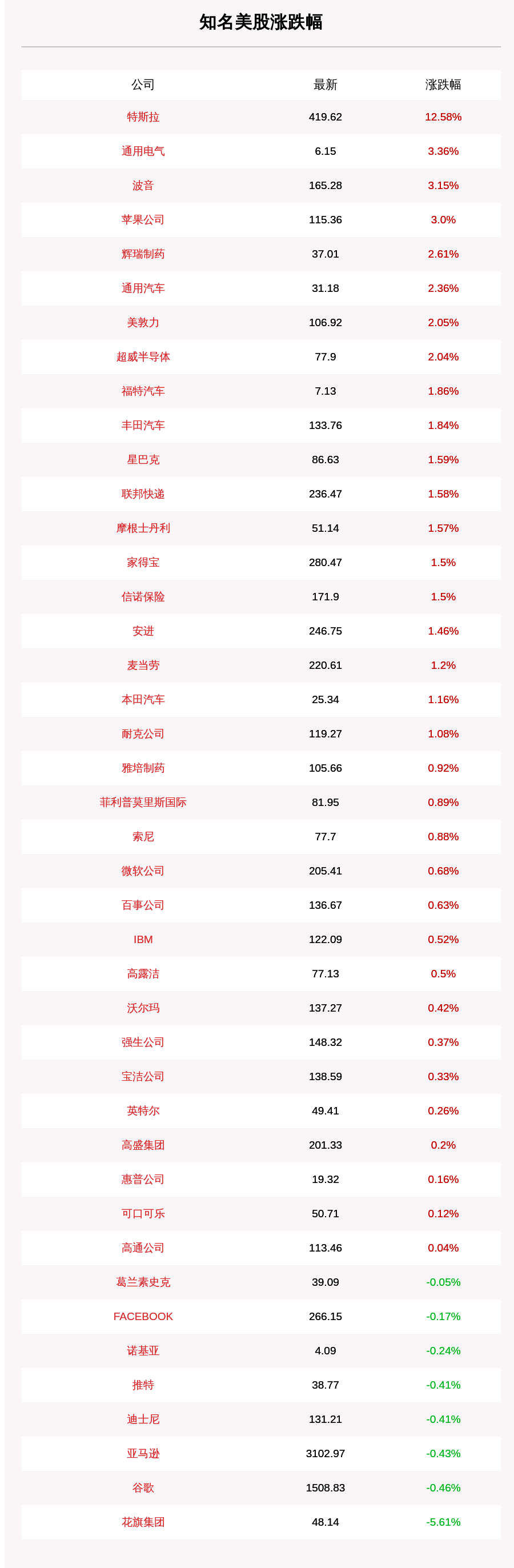 收盘|9月15日知名美股收盘情况一览:特斯拉大涨超12%,通用电气、波音、苹果公司涨幅居前