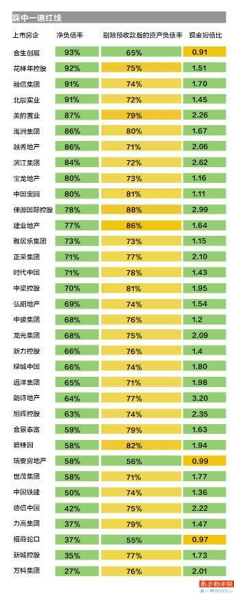 扩张|房企融资“三道红线”来了，80家规模上市房企近九成压线