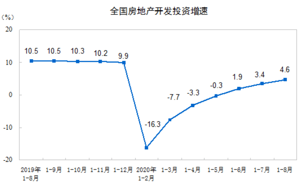 增速|1-8月全国商品房销售额由负转正，“金九银十”再走高？