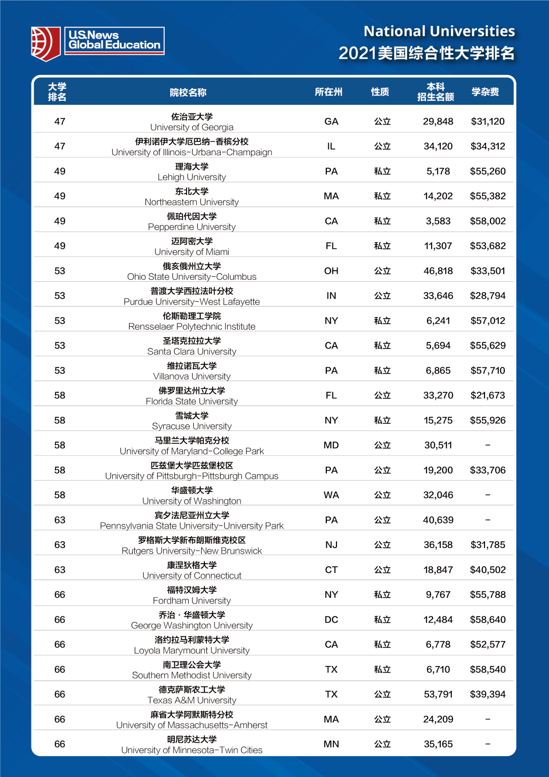 迈阿密大学牛津排名_美国本土学生最想去的大学!上学天天像度假,它就是