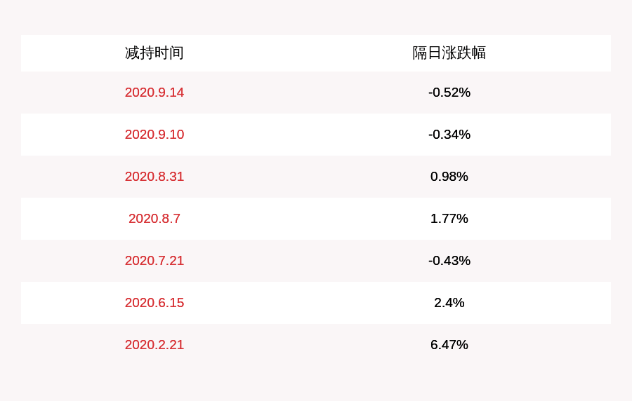发布公告|欣天科技：控股股东、实际控制人石伟平计划减持不超过150万股