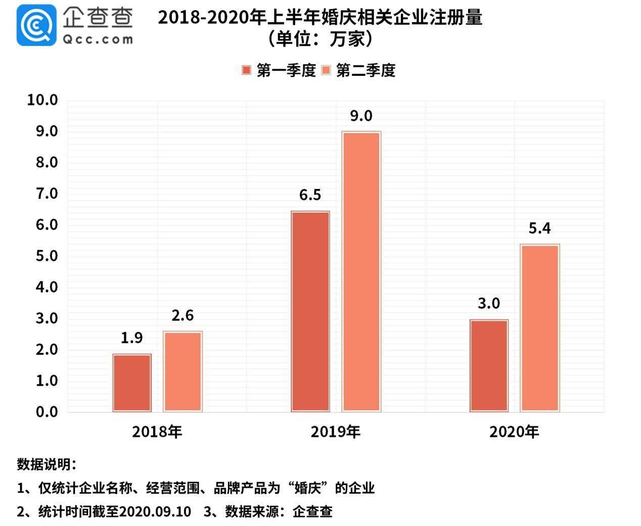 注册量|婚庆市场盼回暖：我国婚庆相关企业上半年新增8.4万家