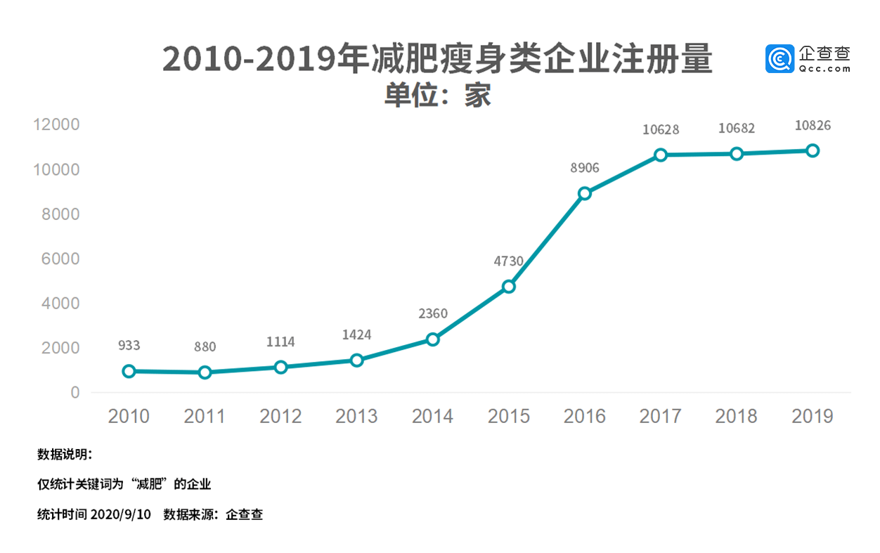 食品|我国减肥瘦身类企业年注册量十年增长10.6倍