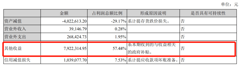 净利|利润全是政府补贴，聚灿光电为何7日4板？收关注函后大跌